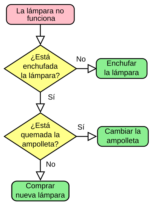 Algoritmo sencillo